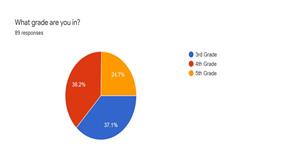 Pie graph split evenly between 3rd, 4th and 5th grades 